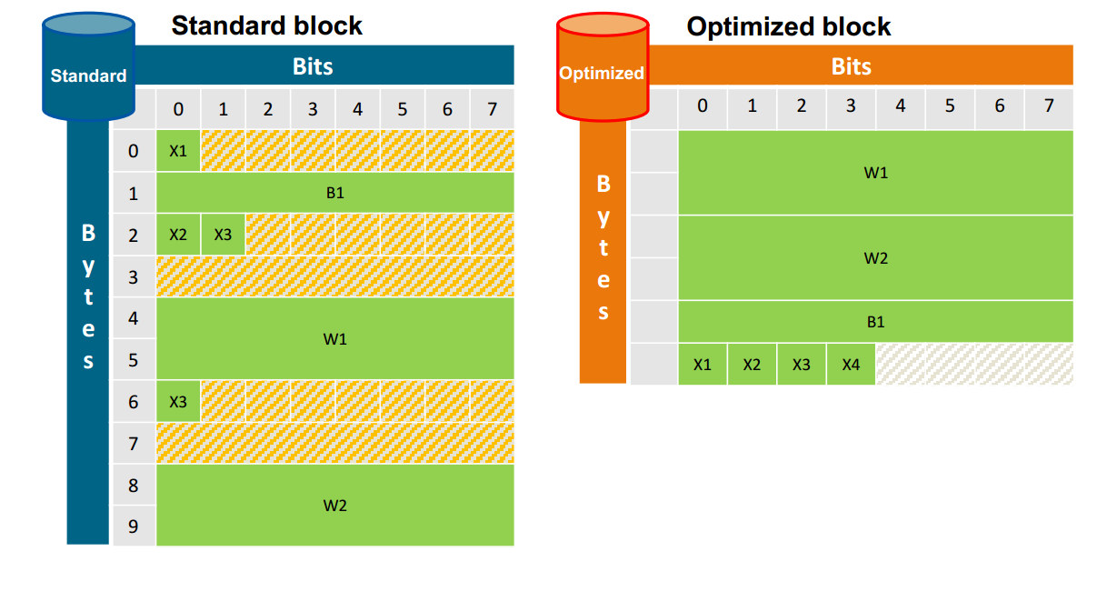 1200优化与非优化存储方式对比